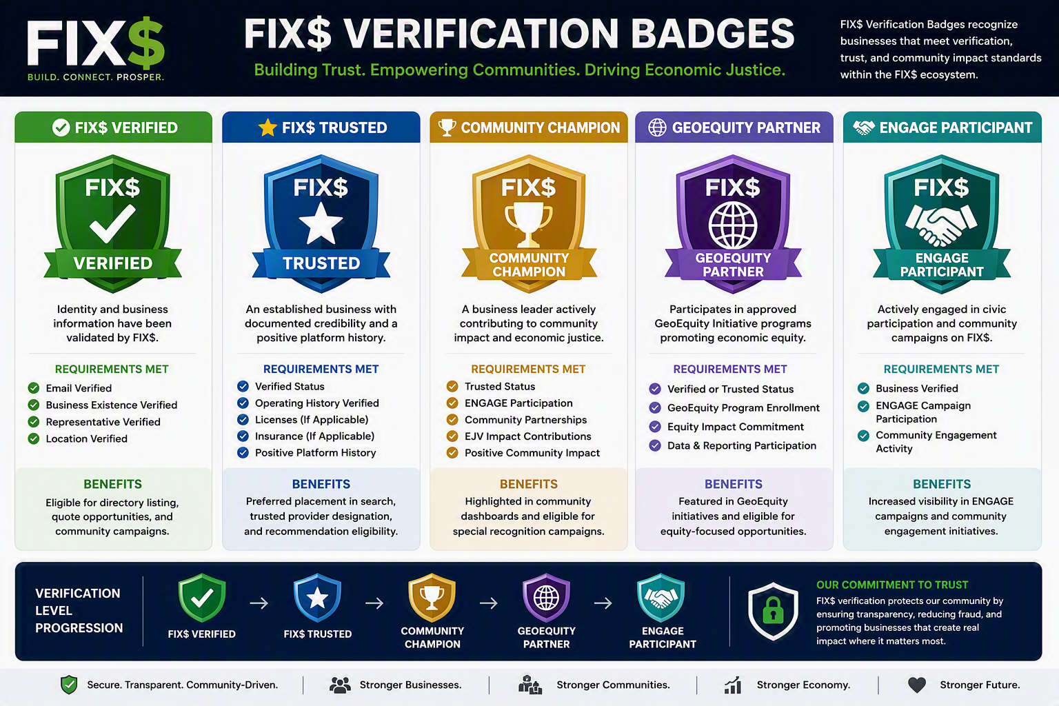 FIX$ Verification Badges: Verified, Trusted, Community Champion, GeoEquity Partner, and Engage Participant